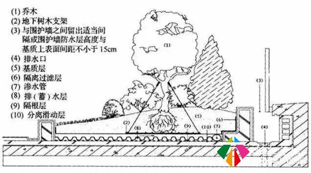 屋顶花园设计——施工细节！(干货)